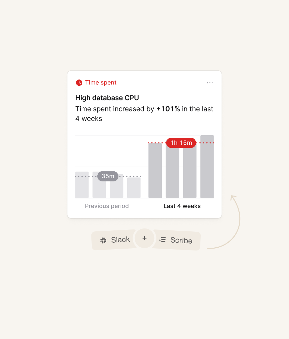 Incident time-tracking illustration comparing 35 minutes with 1 hour 15 minutes, with Slack and Scribe integration labels