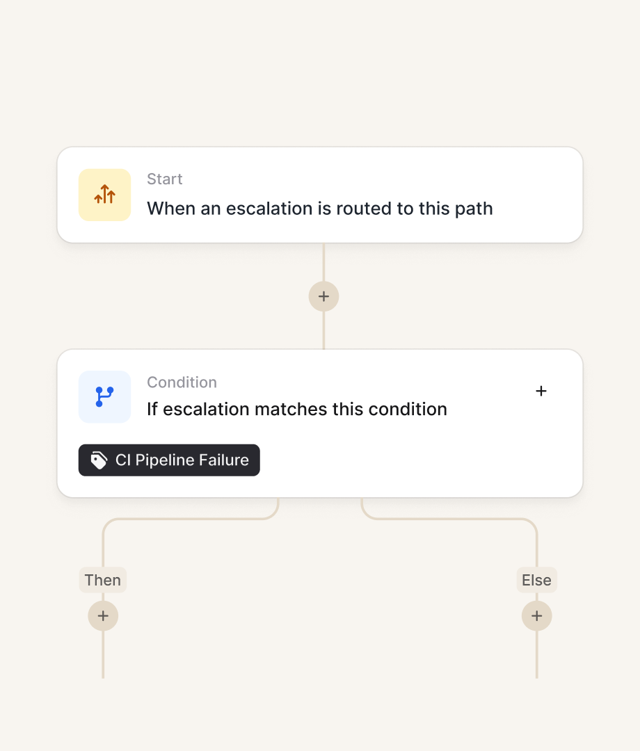 Escalation workflow illustration with a CI Pipeline Failure condition splitting into Then and Else branches